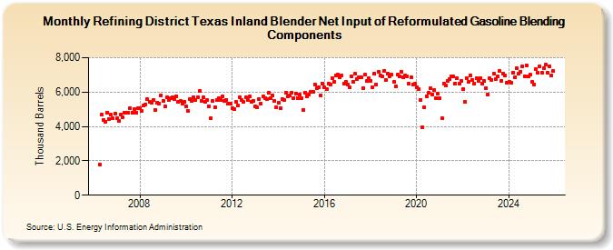 Refining District Texas Inland Blender Net Input of Reformulated Gasoline Blending Components (Thousand Barrels)