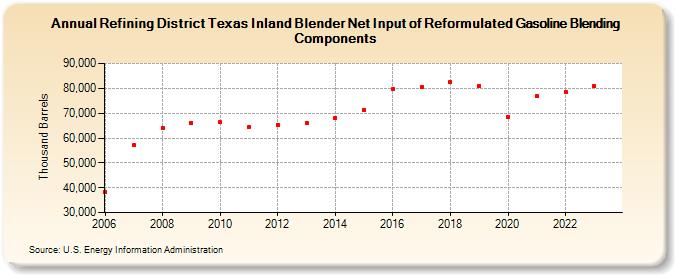 Refining District Texas Inland Blender Net Input of Reformulated Gasoline Blending Components (Thousand Barrels)