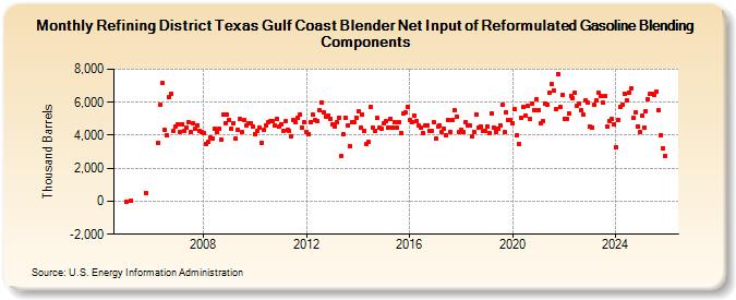 Refining District Texas Gulf Coast Blender Net Input of Reformulated Gasoline Blending Components (Thousand Barrels)