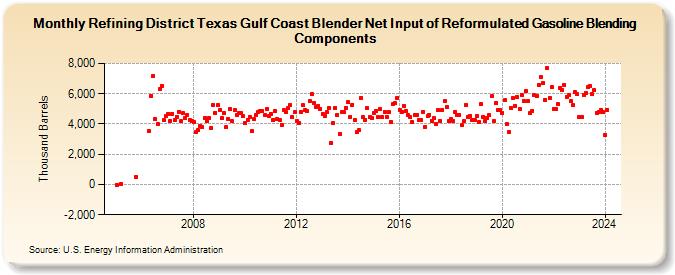 Refining District Texas Gulf Coast Blender Net Input of Reformulated Gasoline Blending Components (Thousand Barrels)