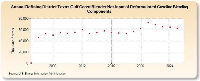 Refining District Texas Gulf Coast Blender Net Input of Reformulated Gasoline Blending Components (Thousand Barrels)