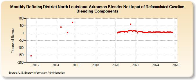 Refining District North Louisiana-Arkansas Blender Net Input of Reformulated Gasoline Blending Components (Thousand Barrels)