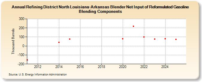 Refining District North Louisiana-Arkansas Blender Net Input of Reformulated Gasoline Blending Components (Thousand Barrels)