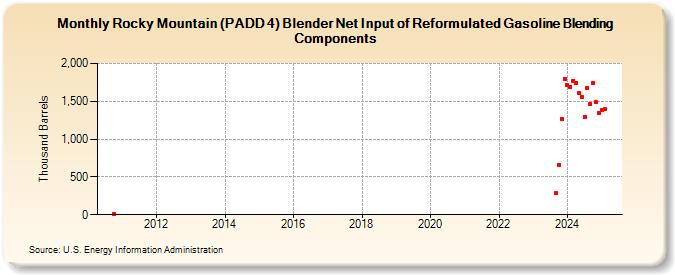 Rocky Mountain (PADD 4) Blender Net Input of Reformulated Gasoline Blending Components (Thousand Barrels)