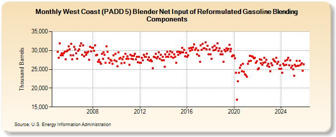 West Coast (PADD 5) Blender Net Input of Reformulated Gasoline Blending Components (Thousand Barrels)
