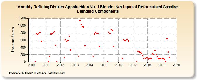 Refining District Appalachian No. 1 Blender Net Input of Reformulated Gasoline Blending Components (Thousand Barrels)