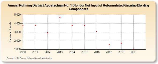 Refining District Appalachian No. 1 Blender Net Input of Reformulated Gasoline Blending Components (Thousand Barrels)