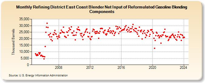Refining District East Coast Blender Net Input of Reformulated Gasoline Blending Components (Thousand Barrels)