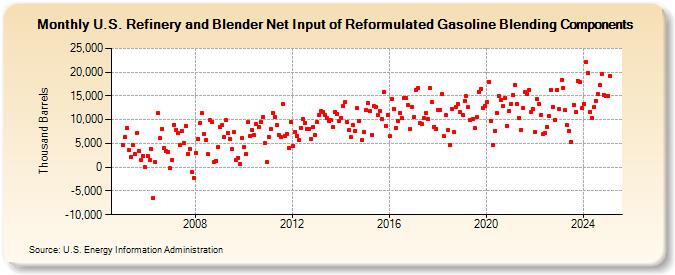 U.S. Refinery and Blender Net Input of Reformulated Gasoline Blending Components (Thousand Barrels)