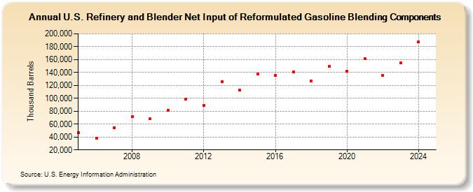 U.S. Refinery and Blender Net Input of Reformulated Gasoline Blending Components (Thousand Barrels)