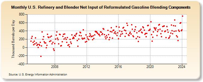 U.S. Refinery and Blender Net Input of Reformulated Gasoline Blending Components (Thousand Barrels per Day)