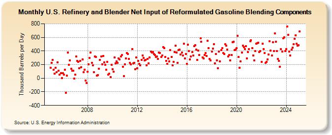 U.S. Refinery and Blender Net Input of Reformulated Gasoline Blending Components (Thousand Barrels per Day)
