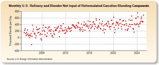 U.S. Refinery and Blender Net Input of Reformulated Gasoline Blending Components (Thousand Barrels per Day)