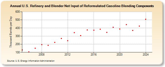 U.S. Refinery and Blender Net Input of Reformulated Gasoline Blending Components (Thousand Barrels per Day)