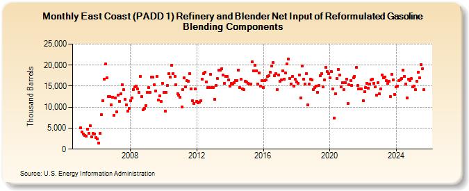 East Coast (PADD 1) Refinery and Blender Net Input of Reformulated Gasoline Blending Components (Thousand Barrels)