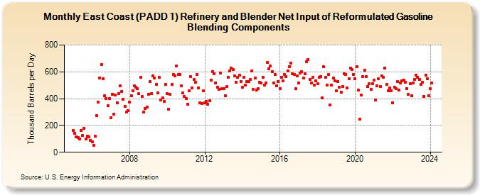 East Coast (PADD 1) Refinery and Blender Net Input of Reformulated Gasoline Blending Components (Thousand Barrels per Day)