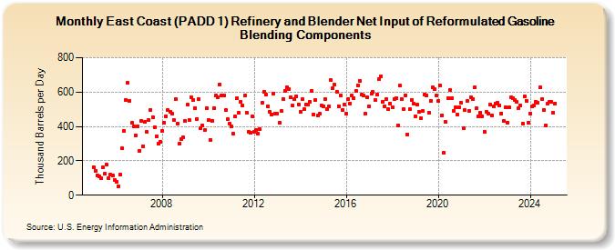 East Coast (PADD 1) Refinery and Blender Net Input of Reformulated Gasoline Blending Components (Thousand Barrels per Day)