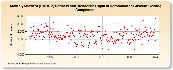 Midwest (PADD 2) Refinery and Blender Net Input of Reformulated Gasoline Blending Components (Thousand Barrels)
