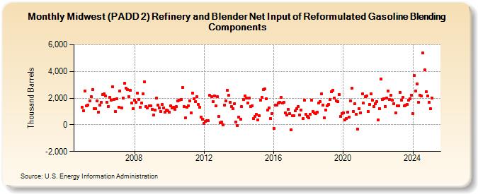 Midwest (PADD 2) Refinery and Blender Net Input of Reformulated Gasoline Blending Components (Thousand Barrels)