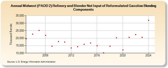 Midwest (PADD 2) Refinery and Blender Net Input of Reformulated Gasoline Blending Components (Thousand Barrels)