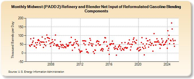 Midwest (PADD 2) Refinery and Blender Net Input of Reformulated Gasoline Blending Components (Thousand Barrels per Day)