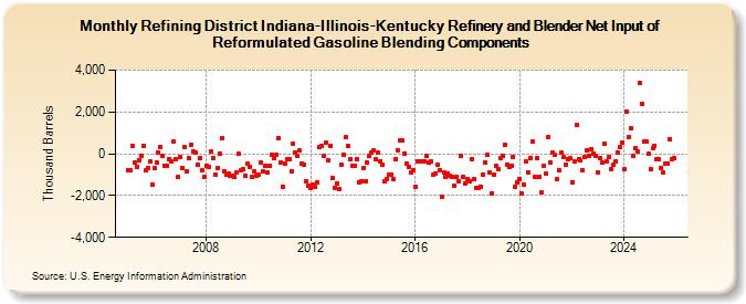 Refining District Indiana-Illinois-Kentucky Refinery and Blender Net Input of Reformulated Gasoline Blending Components (Thousand Barrels)