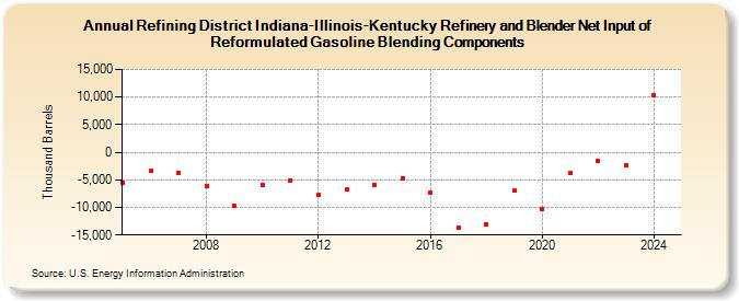 Refining District Indiana-Illinois-Kentucky Refinery and Blender Net Input of Reformulated Gasoline Blending Components (Thousand Barrels)