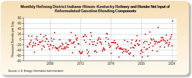 Refining District Indiana-Illinois-Kentucky Refinery and Blender Net Input of Reformulated Gasoline Blending Components (Thousand Barrels per Day)