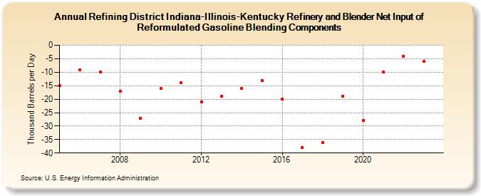 Refining District Indiana-Illinois-Kentucky Refinery and Blender Net Input of Reformulated Gasoline Blending Components (Thousand Barrels per Day)