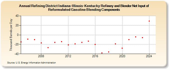 Refining District Indiana-Illinois-Kentucky Refinery and Blender Net Input of Reformulated Gasoline Blending Components (Thousand Barrels per Day)