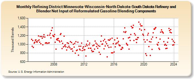 Refining District Minnesota-Wisconsin-North Dakota-South Dakota Refinery and Blender Net Input of Reformulated Gasoline Blending Components (Thousand Barrels)