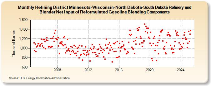 Refining District Minnesota-Wisconsin-North Dakota-South Dakota Refinery and Blender Net Input of Reformulated Gasoline Blending Components (Thousand Barrels)