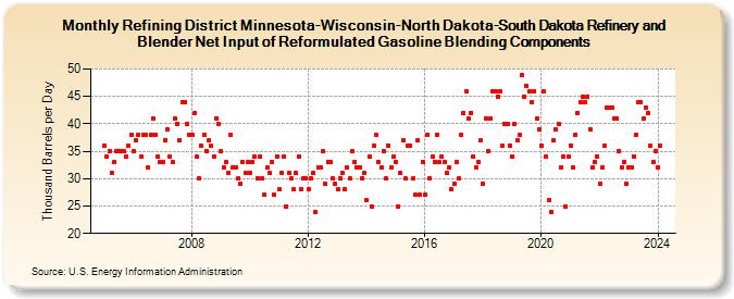 Refining District Minnesota-Wisconsin-North Dakota-South Dakota Refinery and Blender Net Input of Reformulated Gasoline Blending Components (Thousand Barrels per Day)