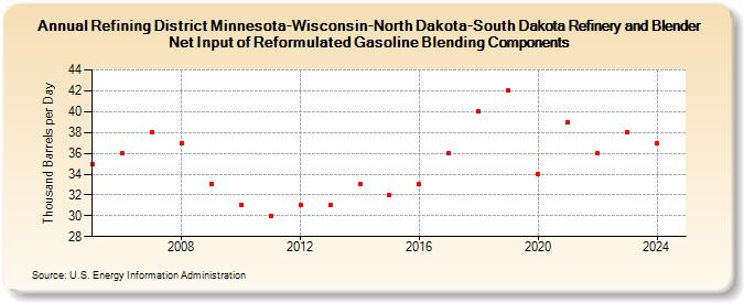 Refining District Minnesota-Wisconsin-North Dakota-South Dakota Refinery and Blender Net Input of Reformulated Gasoline Blending Components (Thousand Barrels per Day)