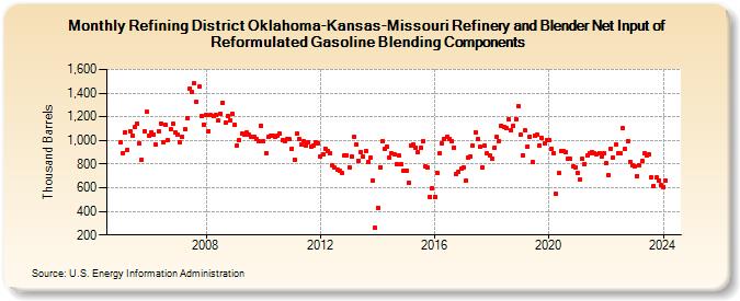 Refining District Oklahoma-Kansas-Missouri Refinery and Blender Net Input of Reformulated Gasoline Blending Components (Thousand Barrels)