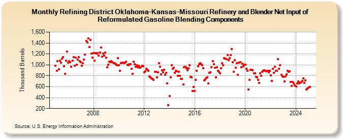 Refining District Oklahoma-Kansas-Missouri Refinery and Blender Net Input of Reformulated Gasoline Blending Components (Thousand Barrels)