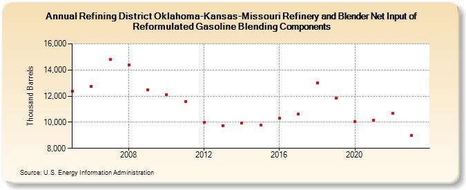 Refining District Oklahoma-Kansas-Missouri Refinery and Blender Net Input of Reformulated Gasoline Blending Components (Thousand Barrels)