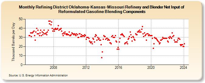 Refining District Oklahoma-Kansas-Missouri Refinery and Blender Net Input of Reformulated Gasoline Blending Components (Thousand Barrels per Day)