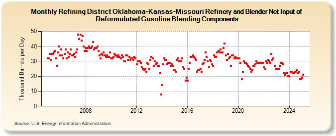 Refining District Oklahoma-Kansas-Missouri Refinery and Blender Net Input of Reformulated Gasoline Blending Components (Thousand Barrels per Day)