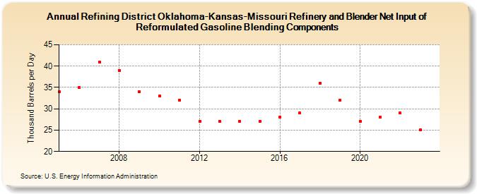 Refining District Oklahoma-Kansas-Missouri Refinery and Blender Net Input of Reformulated Gasoline Blending Components (Thousand Barrels per Day)