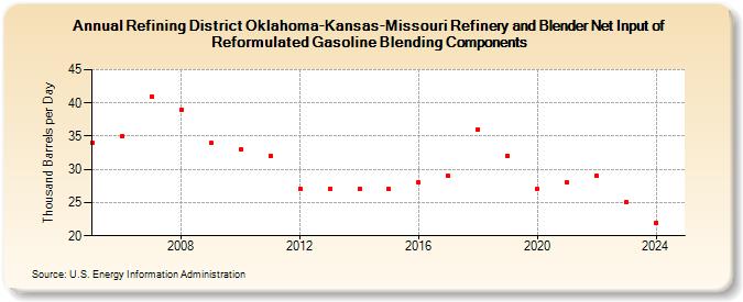 Refining District Oklahoma-Kansas-Missouri Refinery and Blender Net Input of Reformulated Gasoline Blending Components (Thousand Barrels per Day)