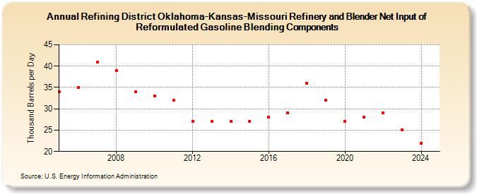 Refining District Oklahoma-Kansas-Missouri Refinery and Blender Net Input of Reformulated Gasoline Blending Components (Thousand Barrels per Day)