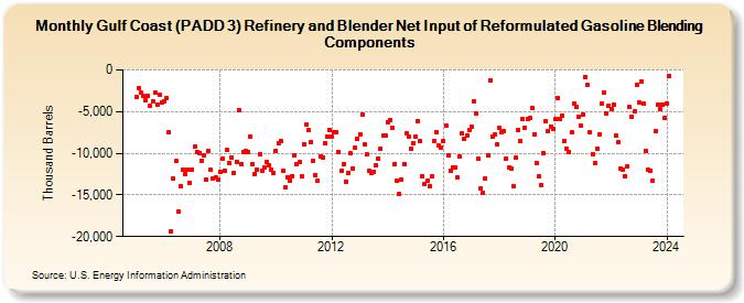 Gulf Coast (PADD 3) Refinery and Blender Net Input of Reformulated Gasoline Blending Components (Thousand Barrels)