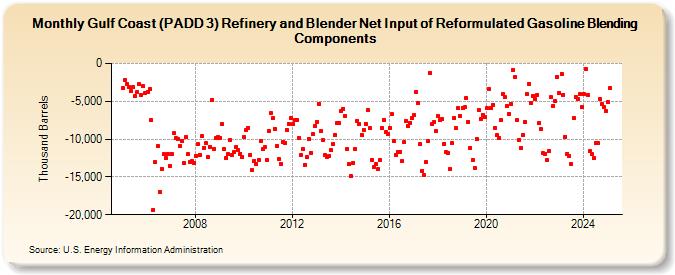 Gulf Coast (PADD 3) Refinery and Blender Net Input of Reformulated Gasoline Blending Components (Thousand Barrels)