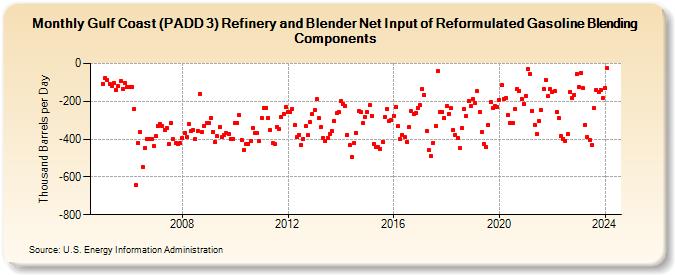 Gulf Coast (PADD 3) Refinery and Blender Net Input of Reformulated Gasoline Blending Components (Thousand Barrels per Day)