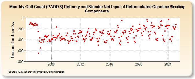 Gulf Coast (PADD 3) Refinery and Blender Net Input of Reformulated Gasoline Blending Components (Thousand Barrels per Day)