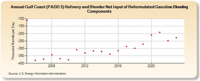 Gulf Coast (PADD 3) Refinery and Blender Net Input of Reformulated Gasoline Blending Components (Thousand Barrels per Day)