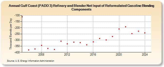 Gulf Coast (PADD 3) Refinery and Blender Net Input of Reformulated Gasoline Blending Components (Thousand Barrels per Day)