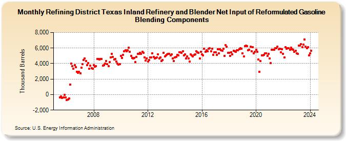 Refining District Texas Inland Refinery and Blender Net Input of Reformulated Gasoline Blending Components (Thousand Barrels)