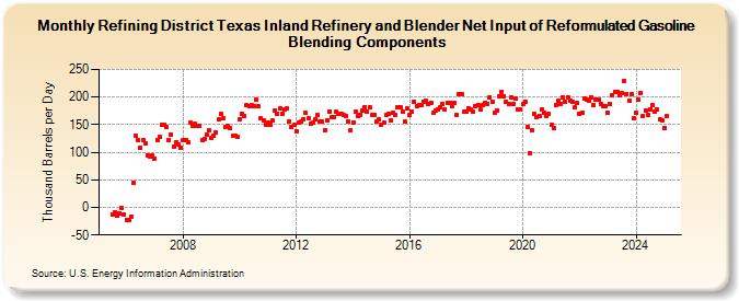 Refining District Texas Inland Refinery and Blender Net Input of Reformulated Gasoline Blending Components (Thousand Barrels per Day)